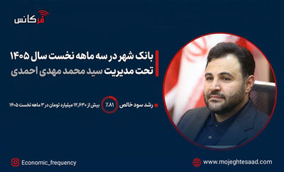  رشد ۸۱ درصدی سود خالص بانک شهر در بهار ۱۴۰۵