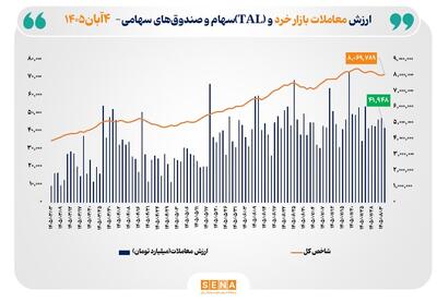 ارزش معاملات خرد «سهام و صندوق‌های سهامی» به مرز ۴۲ همت رسید