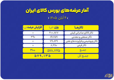  سبد ۵۷۹ هزار تنی محصول روی میز فروش بورس کالا