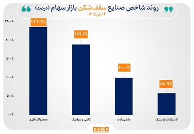  تکرار سقف‌شکنی شاخص ۴ صنعت/ شاخص ۱۹ صنعت بازار سهام با افزایش همراه شد