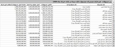  وام‌های بی‌بازگشت به بانک سینا هم رسید/ چه کسانی منتفع شدند؟