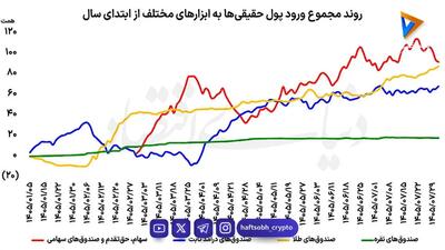  بورس در صدر جذب پول حقیقی‌ها/ ۲۶۵ همت پول حقیقی‌ها به کدام ابزار سرمایه‌گذاری منتقل شد؟