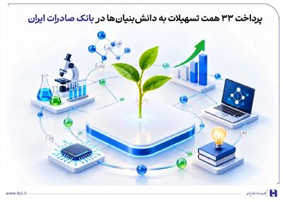  پرداخت ۳۳ همت تسهیلات به دانش‌بنیان‌ها در بانک صادرات ایران
