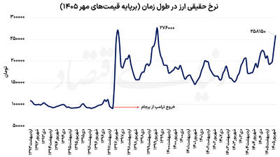 مسیریابی دلار بدون تورم