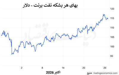  بازار نفت روی لبه تیغ