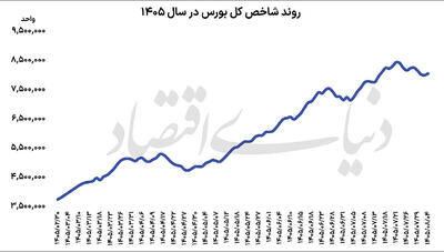  پالس دیپلماسی به بورس