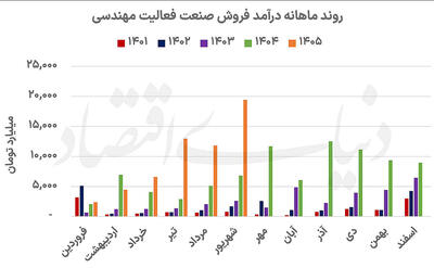  جهش درآمد مهندسی‌ها در تابستان داغ بورس | پشت صحنه جهش درآمدی