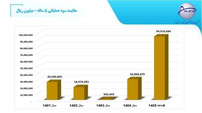  “شاراک”؛ افتخار بازار سرمایه کشور