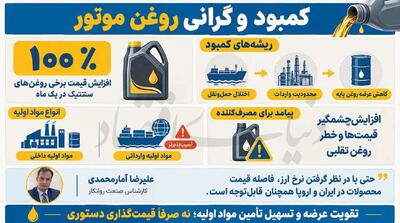  اصطکاک در زنجیره تامین روانکارها - مردم سالاری آنلاین