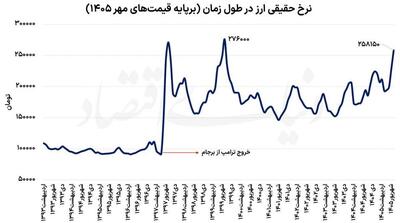  مسیریابی دلار بدون تورم - مردم سالاری آنلاین