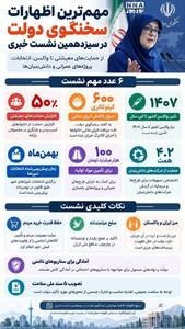  نوراینفو / مهم‌ترین خبرهای نشست سخنگوی دولت در ۶ عدد