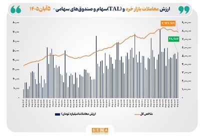  ارزش معاملات خرد «سهام و صندوق‌های سهامی» به مرز ۴۹ همت رسید