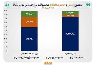  رونق پاییزی در بازار فیزیکی بورس کالا/ در نخستین ماه پاییز ۱۰.۵ میلیون تن محصول صنعتی، پتروشیمی و فرآورده‌های نفتی به ارزش ۴۹۴ همت در بورس کالا مبادله شد