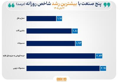  سقف‌شکنی شاخص ۲ صنعت/ شاخص ۸ صنعت با افزایش همراه شد