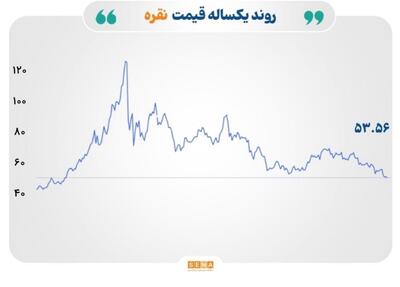  قیمت نفت بالای ۱۱۶ دلار ماند؛ طلا و نقره تحت فشار دلار