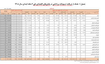  جهش خیره‌کننده تسهیلات بانکی؛ رشد ۵۷ درصدی پرداخت وام