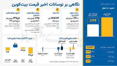  نوسان بیت‌کوین در مرز 80 هزاردلاری