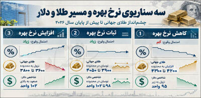  طلای جهانی زیر تیغ مهار تورم