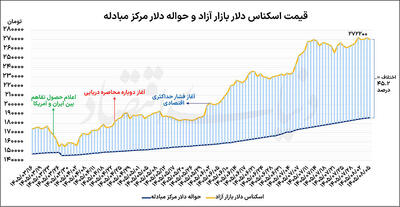  نوسان دلار در سطح جدید