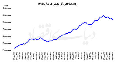  عقب‌نشینی شاخص از 8 میلیون