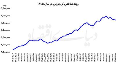  عقب‌نشینی شاخص از ۸ میلیون - مردم سالاری آنلاین