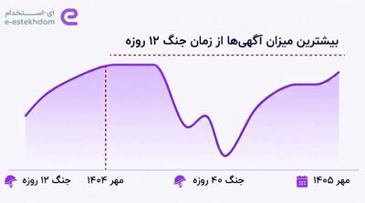  آگهی‌های استخدامی پس از جنگ افزایش یافت؛ فاصله ۴۰ درصدی با مهر ۱۴۰۳ باقی ماند - مردم سالاری آنلاین