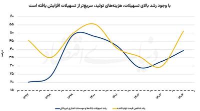  تنگنای اعتباری رشد اقتصادی - مردم سالاری آنلاین