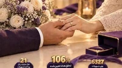  تسهیلات ازدواج بانک اقتصادنوین از هدف جلو زد - مردم سالاری آنلاین