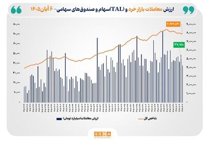  ارزش معاملات خرد «سهام و صندوق‌های سهامی» به مرز ۳۸ همت رسید