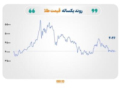  نفت در مسیر بازگشت به سقف ۴ ساله؛ طلا و نقره زیر فشار نرخ بهره
