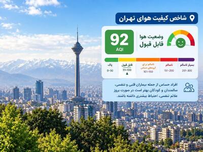  شاخص کیفیت هوا روی عدد ۹۲ / وضعیت هوا در محدوده قابل قبول