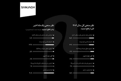  روایت سنجاق از وضعیت کسب‌وکارها در دوران قطع اینترنت/ یک میلیارد بازدید هم به جذب مشتری نمی‌رسد   
