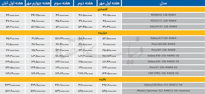  بازار گوشی بر مدار صعود