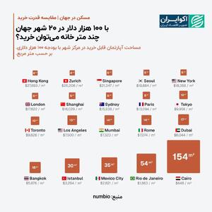  با پول یکسان در کدام شهرهای جهان خانه بزرگ‌تری می‌خرید؟
