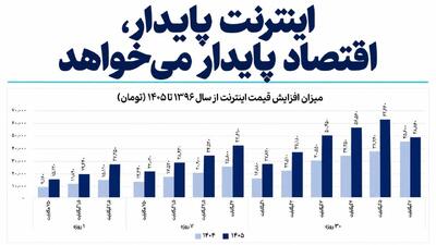 اینترنت پایدار، اقتصاد پایدار می‌خواهد