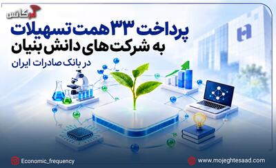  پرداخت ۳۳ همت تسهیلات به شرکت‌های دانش‌بنیان در بانک صادرات ایران