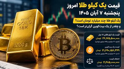  قیمت یک کیلو طلا امروز پنجشنبه ۷ آبان ۱۴۰۵ / یک کیلو طلا گران تر از یک بیت‌ کوین شد؟