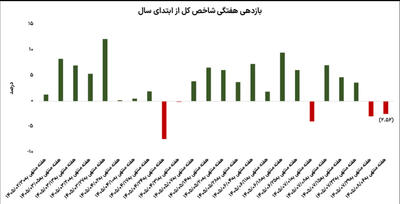  دومین هفته سرخ بورس