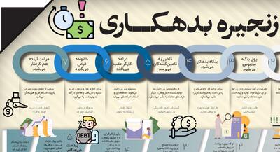  مراحل شکل‌گیری زنجیره بدهکاری | تأخیر دولت در پرداخت تعهدات به بنگاه‌ها و خانواده‌ها سرایت می‌کند؟