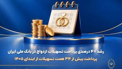  رشد ۴۷ درصدی پرداخت تسهیلات ازدواج در بانک ملی ایران/ پرداخت بیش از ۳۴ همت تسهیلات از ابتدای ۱۴۰۵
