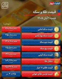  ریزش ۷.۵ میلیونی قیمت سکه +جدول