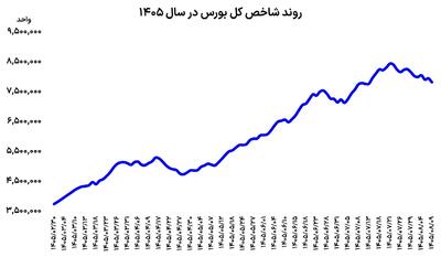  احتیاط دوباره بورس