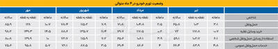  رکوردشکنی تورم خودرو