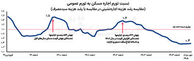  سپر نامرئی رشد اجاره مسکن