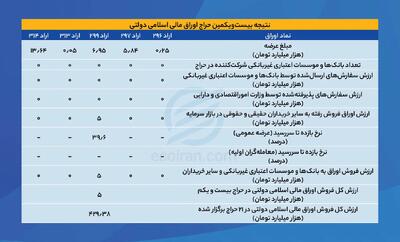  اوراق دولتی بدون مشتری بانکی ماند