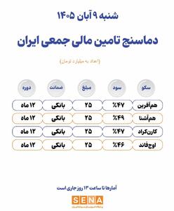  دماسنج تامین مالی جمعی در روز شنبه ۹ آبان ۱۴۰۵ + جدول