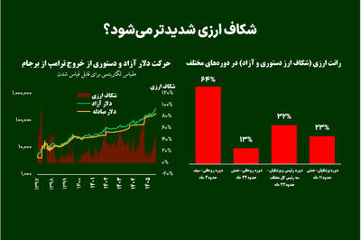  شکاف ارزی شدیدتر می‌شود؟