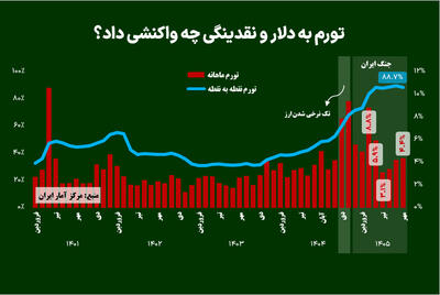 تورم به دلار و نقدینگی چه واکنشی داد؟