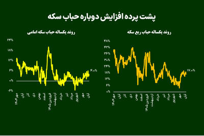  پشت پرده افزایش دوباره حباب سکه