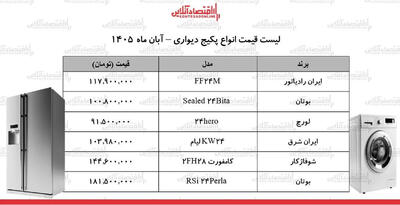  چالش افزایش قیمت پکیج‌های دیواری در فصل سرما و تأثیر آن بر خانوارها